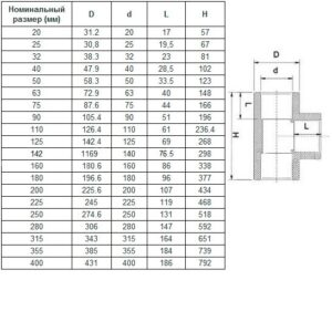 Тройник ПВХ д.110 90° (AquaViva)